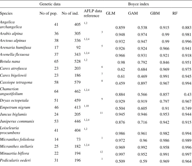Table S1. Sample sizes for the genetic analyses of the 30 species included in the study and the  predictive power from four species distribution model techniques measured with the Boyce  index