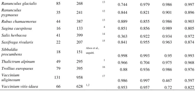 Table S2. Species traits collected for the 30 species based on several sources and databases 19-23 