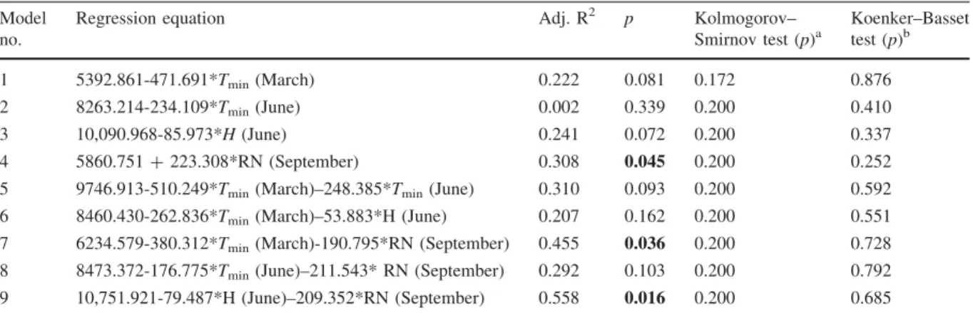 Fig. 4 Performance of signiﬁcant regression models in forecasting AAP in Legnano during mean
