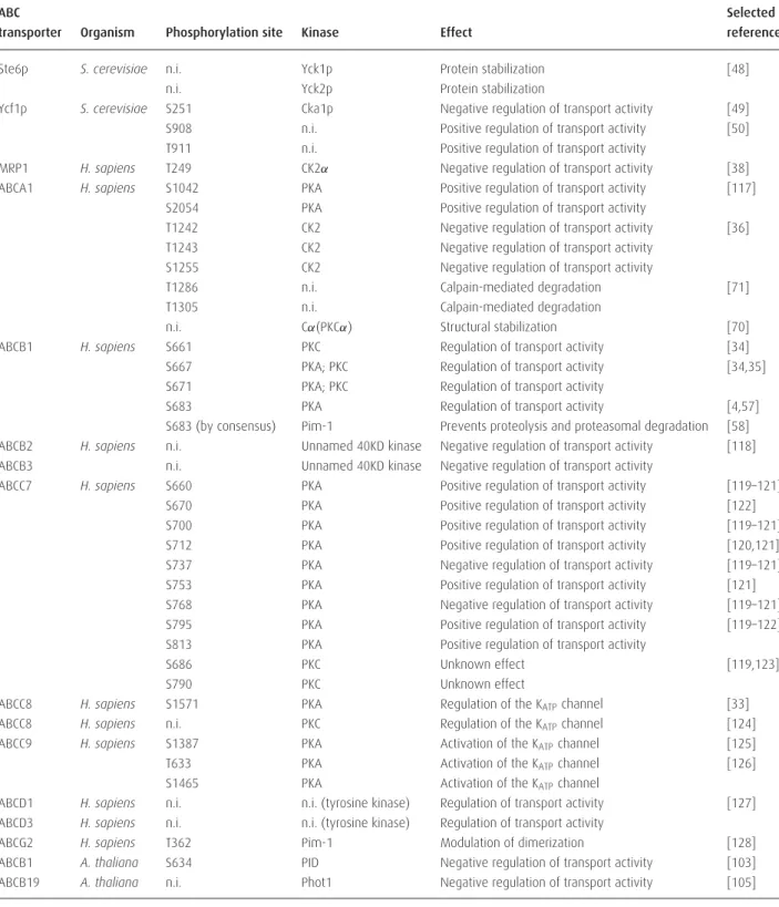 Table 1 List of experimentally conﬁrmed ABC transporter phosphorylation sites in S. cerevisiae, H