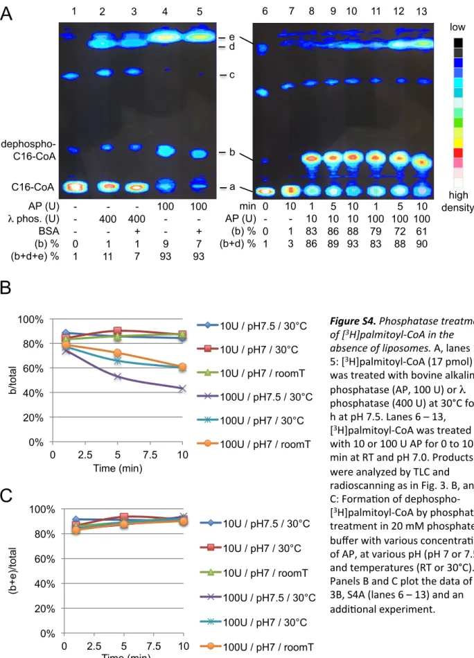 Figure   S4.   Phosphatase   treatment    of   [ 3 H]palmitoyl-­‐CoA   in   the    absence   of   liposomes