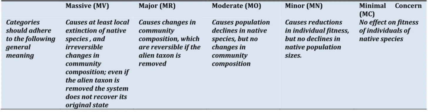 Table 1. Impact criteria for assigning alien taxa to different categories in the classification scheme  These categories are for taxa that have been evaluated, have alien populations (i.e., are known to have been  introduced outside their native range), an