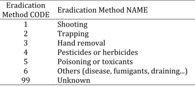 Table 6. Codes and names of management actions aiming to eradicate populations of alien species  from an area in which they are established