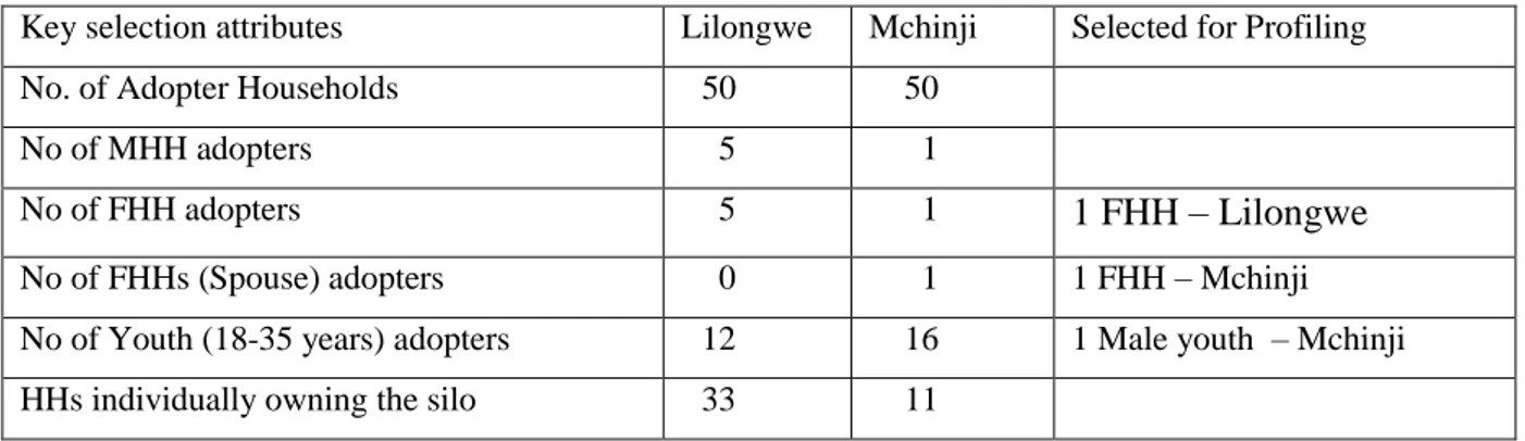 Table 3: Summary of Malawi Metal silo adopters 2011 and the selected respondents 