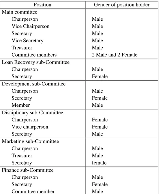 Table 10: Gender distribution of leadership positions in Mando Coop  Position  Gender of position holder  Main committee 