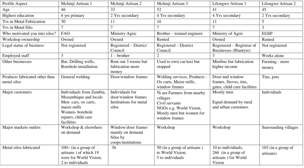 Table 11: Summarized profiles of the metal silo artisans interviewed 