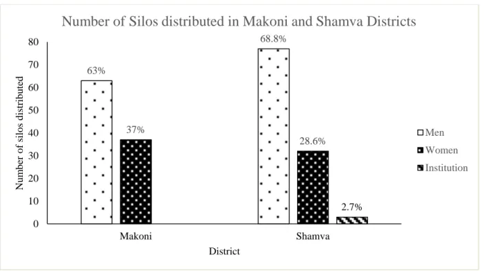 Figure 1: Number of Metal Silos distributed in Makoni and Shamva districts 
