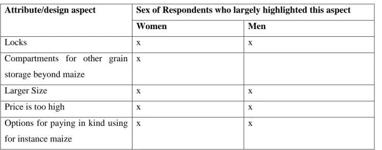 Table 4: Attributes and design aspects of the metal silo by women and men 