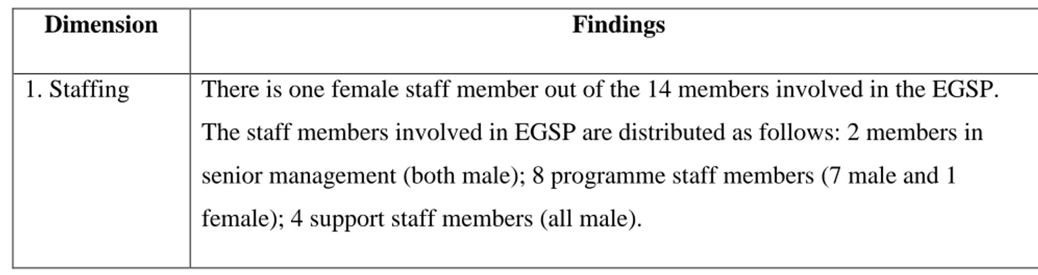 Table 5: Gender Audit of the Department of Mechanisation 