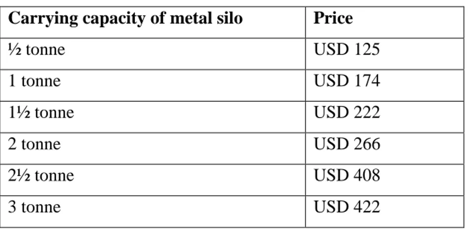 Table 7: Price of metal silos by carrying capacity  Carrying capacity of metal silo  Price 