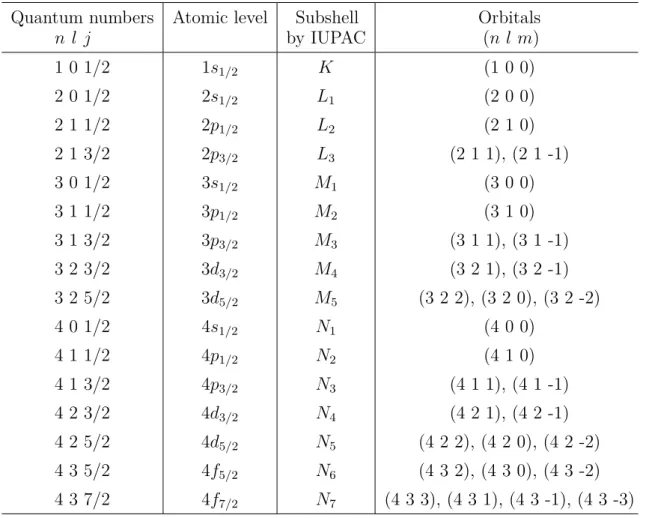 Table I.1: Correspondence between atomic levels, IUPAC subshell notations and associated orbitals.