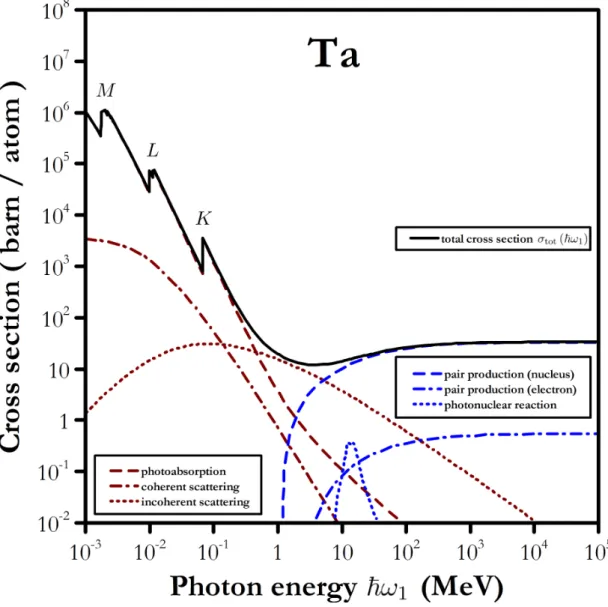Figure I.2: Total cross section σ tot for interaction of photons with Ta atoms (Z = 73) plotted as a function of the incident photon energy ~ ω 1 