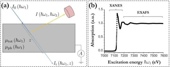 Figure I.4: (a) An outline of the XAS methods’ experimental setups. The gray rectangle symbolizes the studied sample which is made of material characterized by total linear attenuation coefficient µ tot and linear photoabsorption coefficient µ ph 