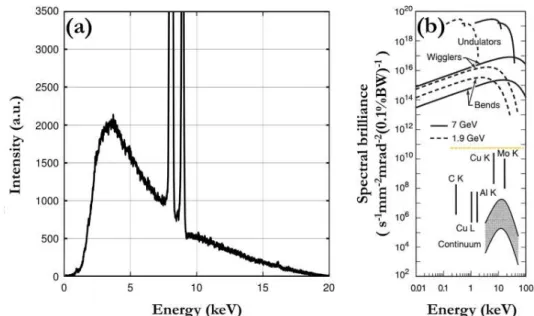 Figure I.5: (a) Spectrum of an X-ray beam produced with an X-ray tube with Cu anode operated at a voltage of 20 kV [30]