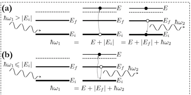 Figure II.1: Nonresonant and resonant inelastic scattering of X-rays of energy