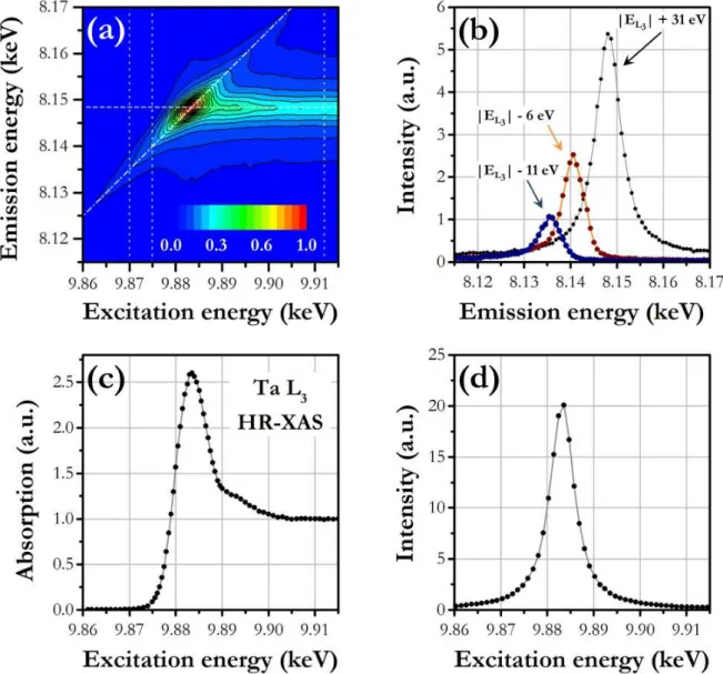 Figure II.3: (a) 3D RXES plane showing Ta Lα 1 XES spectra as a function of the incident beam energy varied across Ta L 3 ionization threshold
