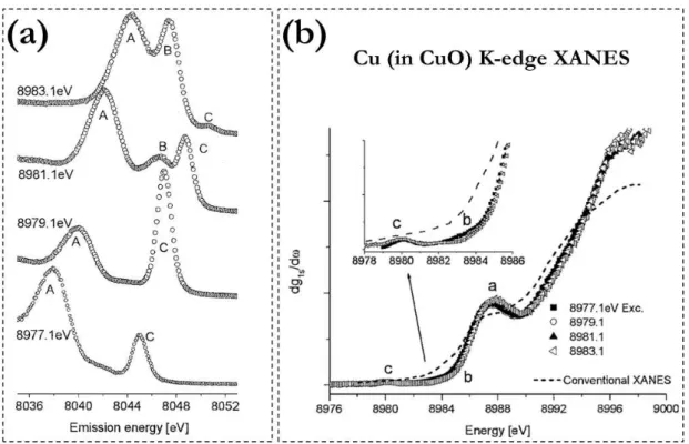 Figure II.5: Measurements on the CuO compound performed by Hayashi et al. [55]. (a) Emission spectra recorded in the Cu Kα 1 energy range for four different incident beam energies fixed below Cu K edge binding energy