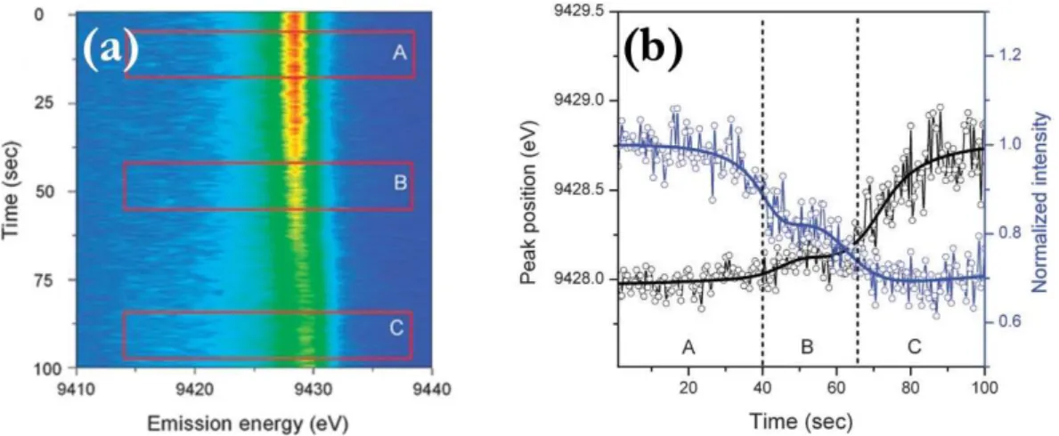 Figure II.6: Evolution of Pt Lα 1 HEROS spectra during decomposition in hydrogen of the platinum(II) acetylacetonate complex Pt(acac) 2 at a temperature of 150 ◦ C [60]