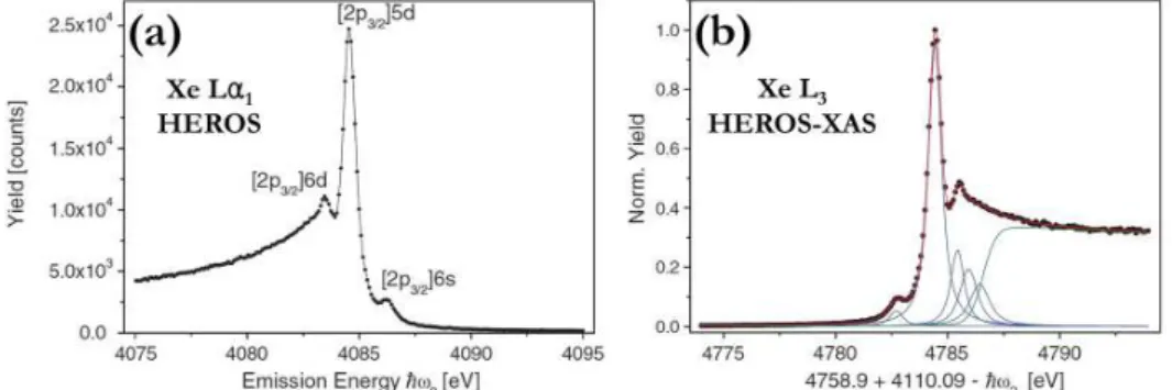 Figure II.8: Experimental spectroscopic data on gaseous xenon obtained with HEROS [61]
