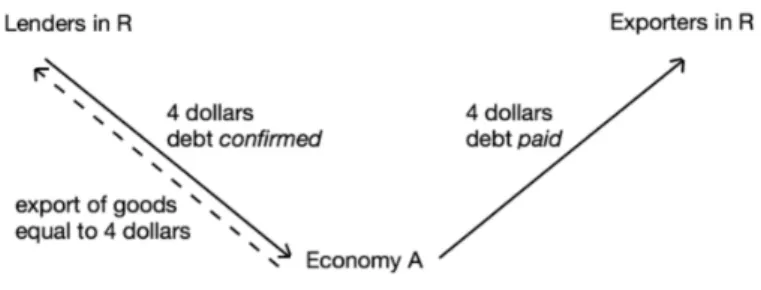 Diagram 6.1: Adapted from Schmitt (2014, p. 74: ‘Figure 27 The repayment of A’s external  debt’) 