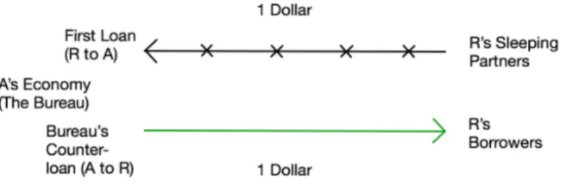 Diagram 6.3: Monetary cost of A’s real payment is neutralized (reform effect) 