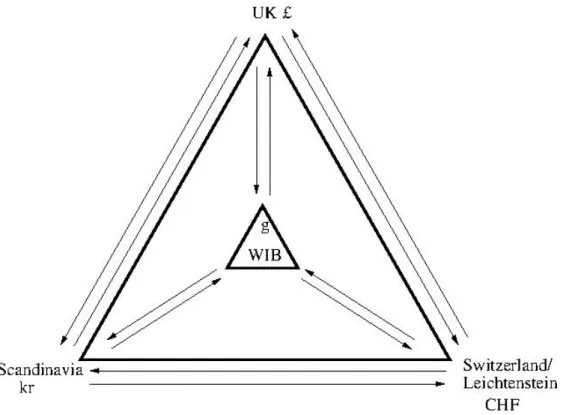 Diagram  7.1  The  simultaneous  supply  against  and  demand  for  national  currencies  by  an  intermediary standard, in a delivery-versus-payment process based on absolute exchange and  operating multilaterally