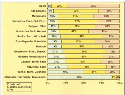 Abb. 44: Nutzung digitaler Medien in den Unterrichtsfächern 2006 (Bofinger, 2007, S. 14) 