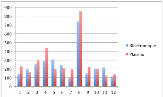 Figure    4    -­‐    Valeur    de    chaque    participant    en    fonction    du    type    de    combinaison    et    de    la    mesure   de   la   surface   du   centre   de   pression   (CP)   