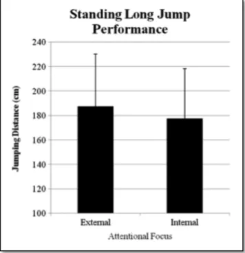 Figure   3.   Moyennes   des   distances   de   sauts   (en   cm)   pour   les   conditions   de   focus   externe   et   de   focus   interne