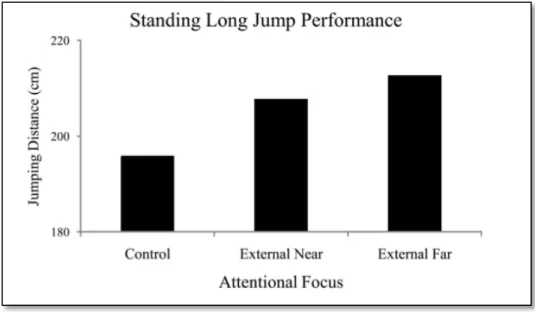 Figure   4.   Moyennes   des   distances   de   saut   (en   cm)   pour   les   conditions   contrôle,   externe   proche,   et   externe    lointaine