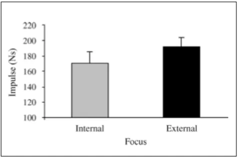 Figure   7.    Moyennes   des   impulsions   en   fonction   des   conditions   interne   et   externe