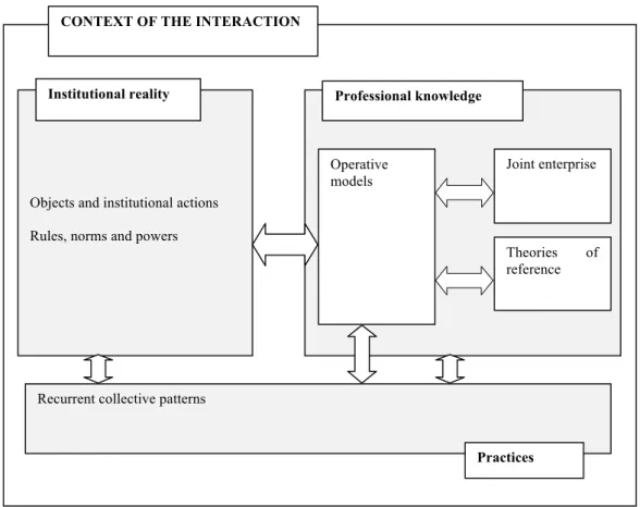 Fig. 4.4: Dimensions of the extra-situational context of interaction (adaptation from: Piccini,  Carassa and Colombetti, 2006) 