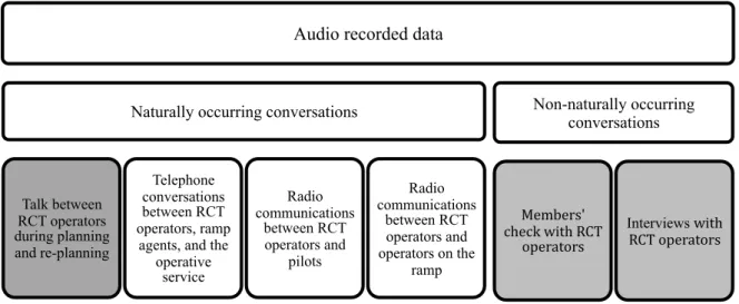 Fig.  4.7:  Description  of  the  corpus  of  recordings:  the  grey  boxes  highlight  the  analyzed  recordings 