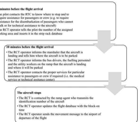 Fig. 4.12: RCT operators’ routine coordinating assistance to incoming aircraft 