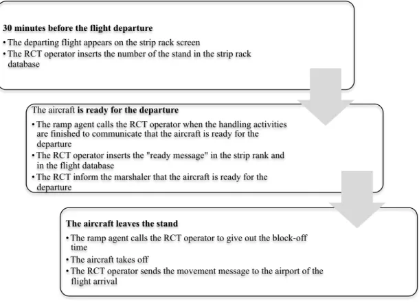 Fig. 4.13: RCT operators’ routine coordinating the assistance to departing aircraft 
