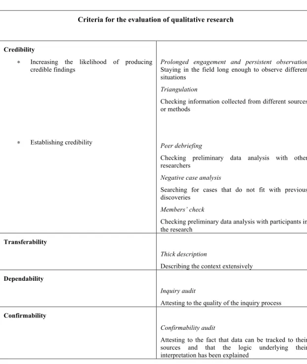 Fig. 4.1: Operationalizing the criteria for the evaluation of qualitative research (from Guba  and Lincoln, 1989)  