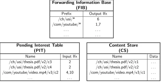 Figure 1.1. State on a CCN router