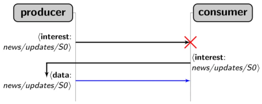 Figure 2.2. Publish/subscribe event notification implemented with interest as notification