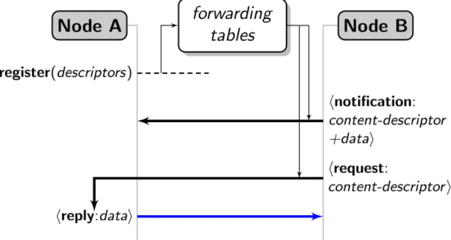 Figure 2.5. Unified content-based network layer