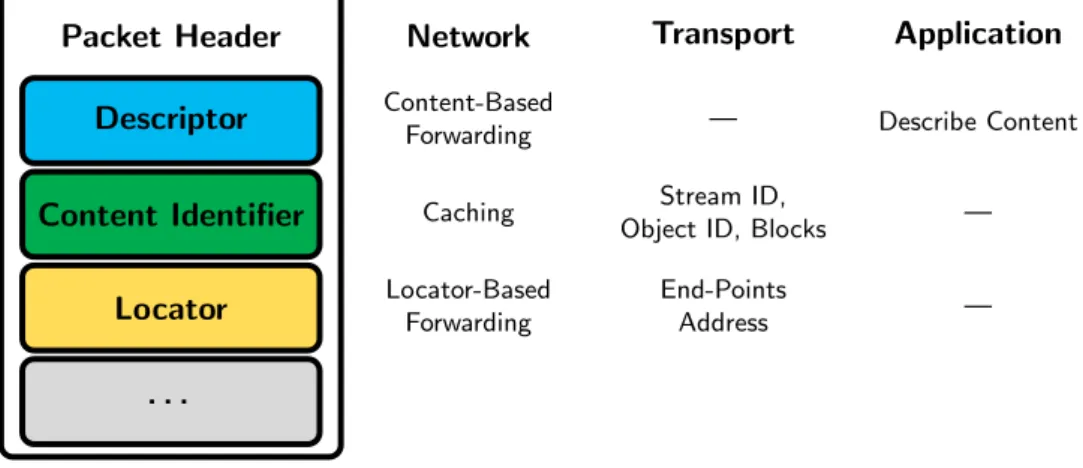 Figure 2.7. Multiple addresses naming scheme with the functionality of each address