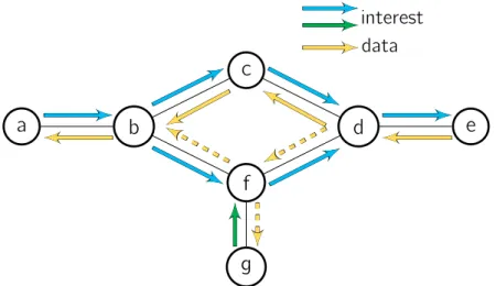 Figure 3.3. Scenario 3: duplicated interest