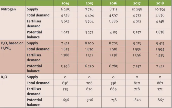 Table 1: Africa fertiliser forecast, 2014–2018 (thousand tons)