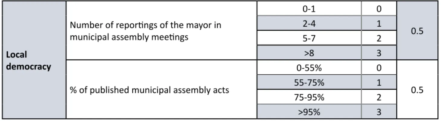 Table 1: Indicators and working fields