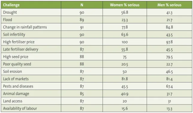 Table 3: Gender differences in the perceptions of challenges to farming (N=91)