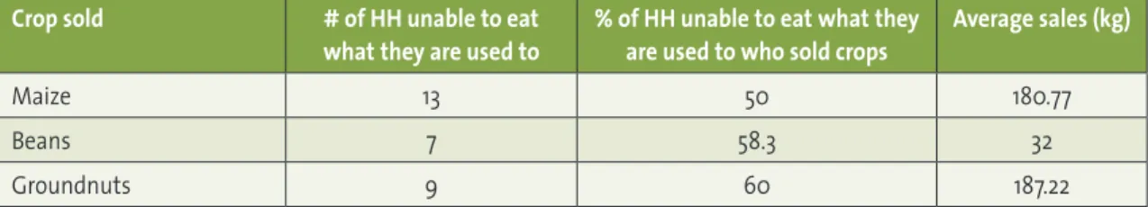 Table 4: Households selling produce even though they were often or always unable to eat what  they are used to (N=87)