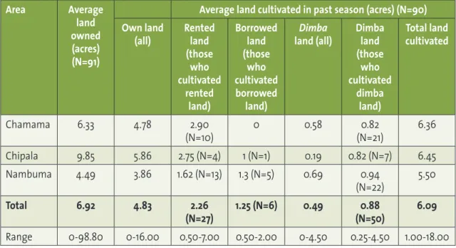 Table 8: Average size of land owned and cultivated in the past season (acres)