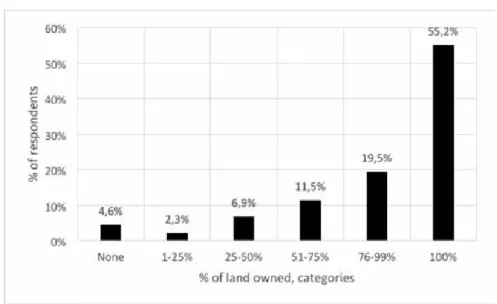 Figure 5: Own land cultivated as percentage of land owned, categories (N=87)