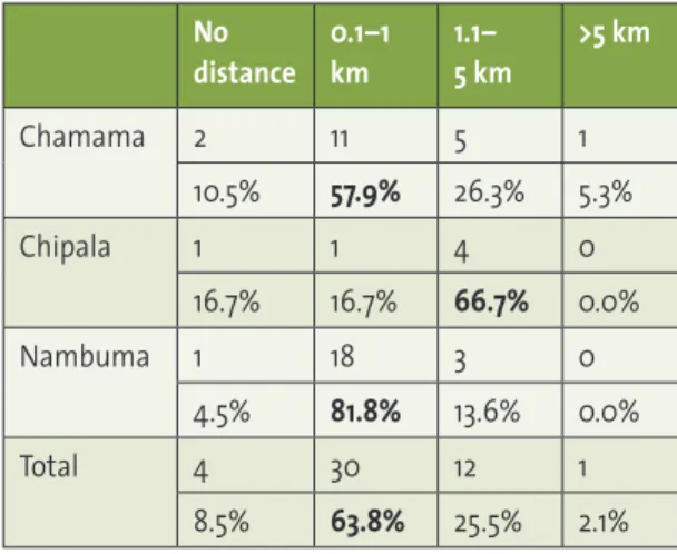 Table 11: Distance to dimba land (km) by area  (N=91) No  distance 0.1–1 km 1.1–  5 km &gt;5 km Chamama 2 11 5 1 10.5% 57.9% 26.3% 5.3% Chipala 1 1 4 0 16.7% 16.7% 66.7% 0.0% Nambuma 1 18 3 0 4.5% 81.8% 13.6% 0.0% Total 4 30 12 1 8.5% 63.8% 25.5% 2.1%