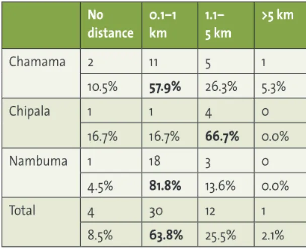 Table 11: Distance to dimba land (km) by area  (N=91) No  distance 0.1–1 km 1.1–  5 km >5 km Chamama 2 11 5 1 10.5% 57.9% 26.3% 5.3% Chipala 1 1 4 0 16.7% 16.7% 66.7% 0.0% Nambuma 1 18 3 0 4.5% 81.8% 13.6% 0.0% Total 4 30 12 1 8.5% 63.8% 25.5% 2.1%