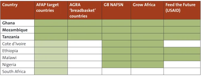 Figure 1: AFAP is at the nexus of the Green Revolution push in Africa Country AFAP target 